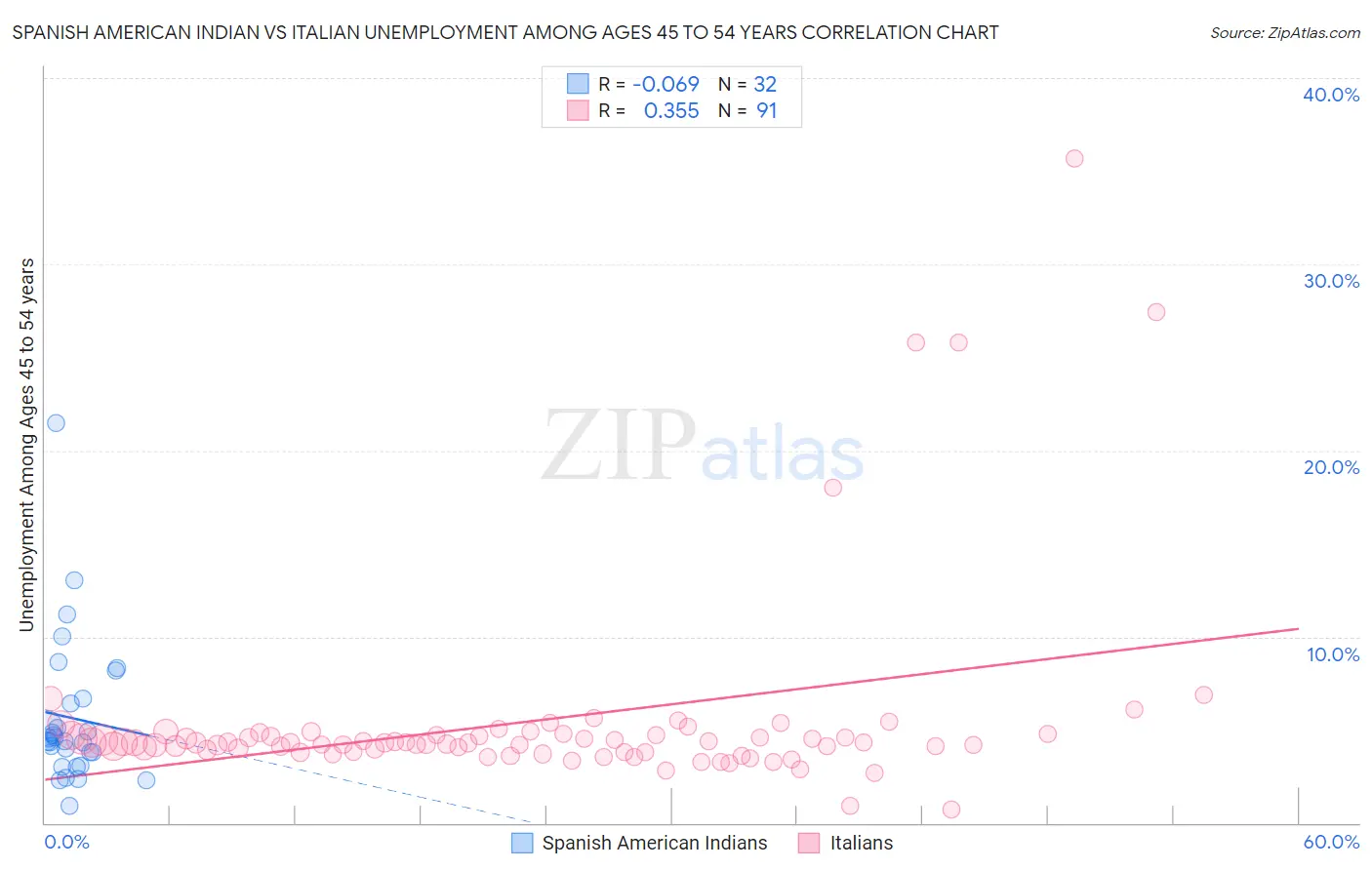 Spanish American Indian vs Italian Unemployment Among Ages 45 to 54 years