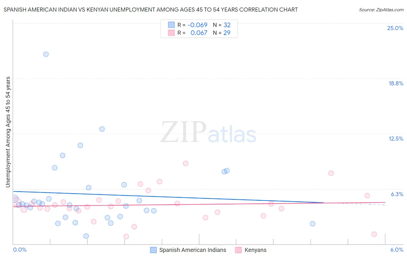 Spanish American Indian vs Kenyan Unemployment Among Ages 45 to 54 years