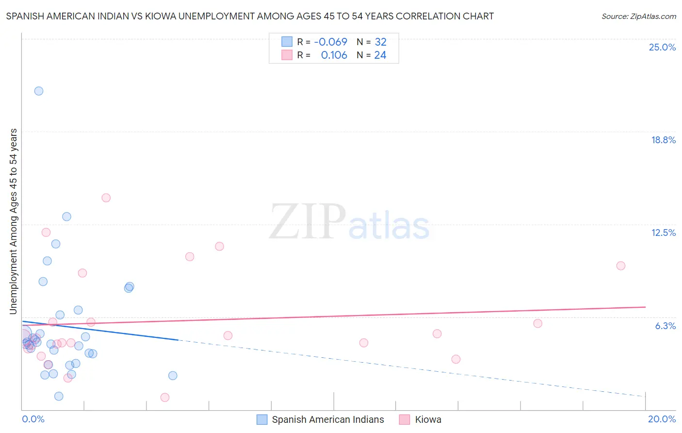 Spanish American Indian vs Kiowa Unemployment Among Ages 45 to 54 years