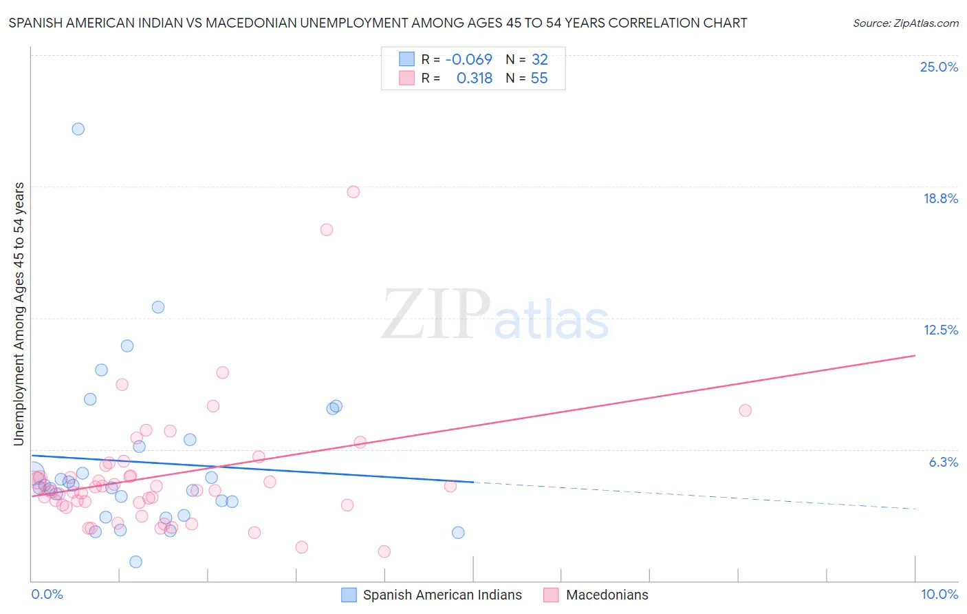 Spanish American Indian vs Macedonian Unemployment Among Ages 45 to 54 years