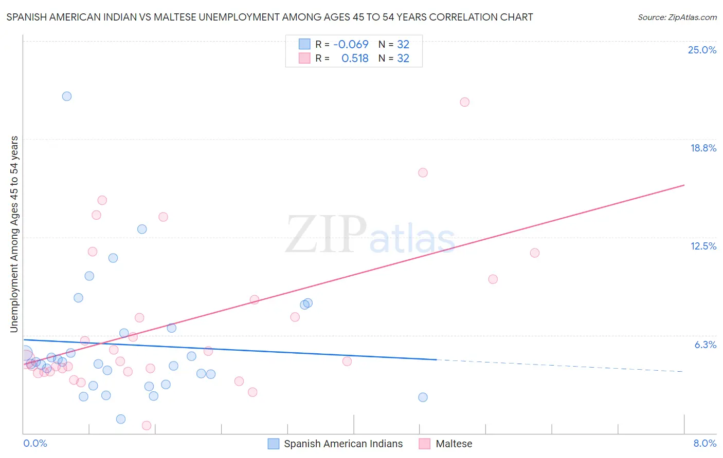 Spanish American Indian vs Maltese Unemployment Among Ages 45 to 54 years