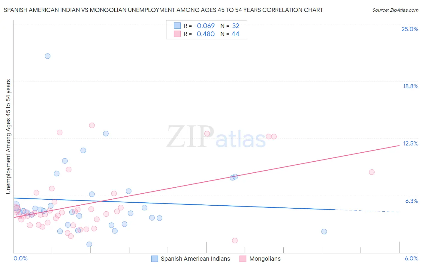 Spanish American Indian vs Mongolian Unemployment Among Ages 45 to 54 years