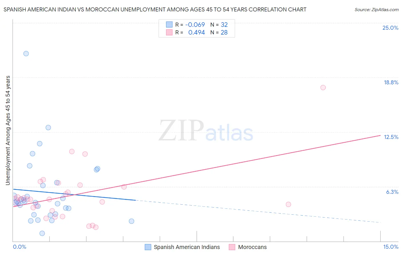 Spanish American Indian vs Moroccan Unemployment Among Ages 45 to 54 years