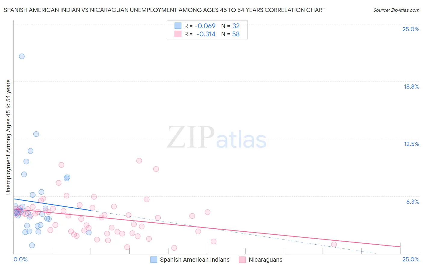 Spanish American Indian vs Nicaraguan Unemployment Among Ages 45 to 54 years