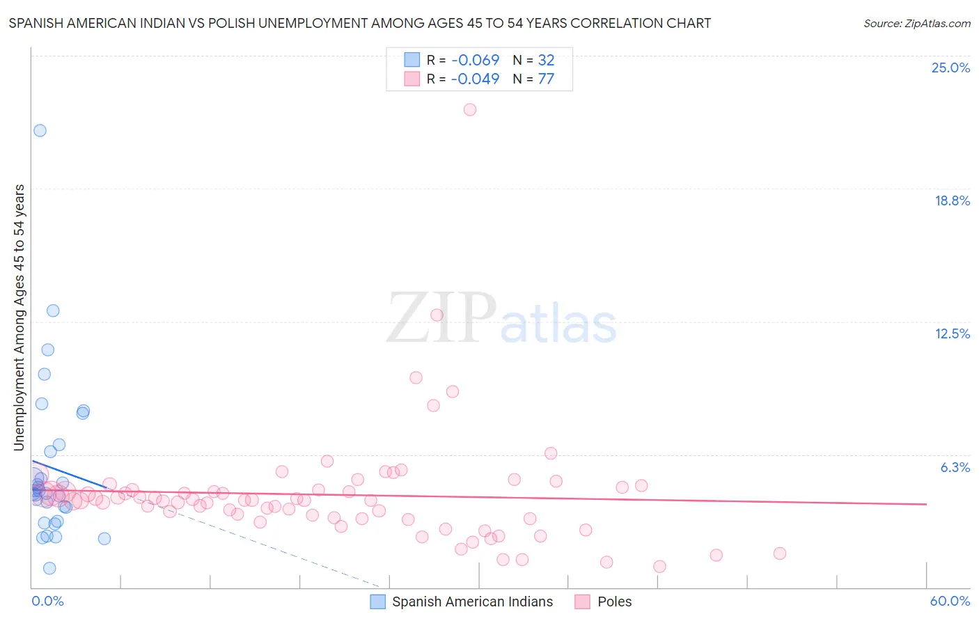Spanish American Indian vs Polish Unemployment Among Ages 45 to 54 years