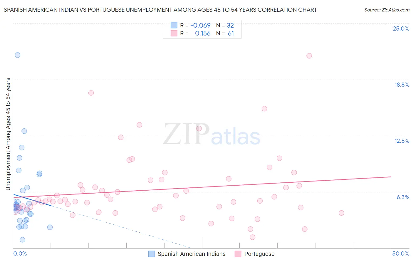 Spanish American Indian vs Portuguese Unemployment Among Ages 45 to 54 years