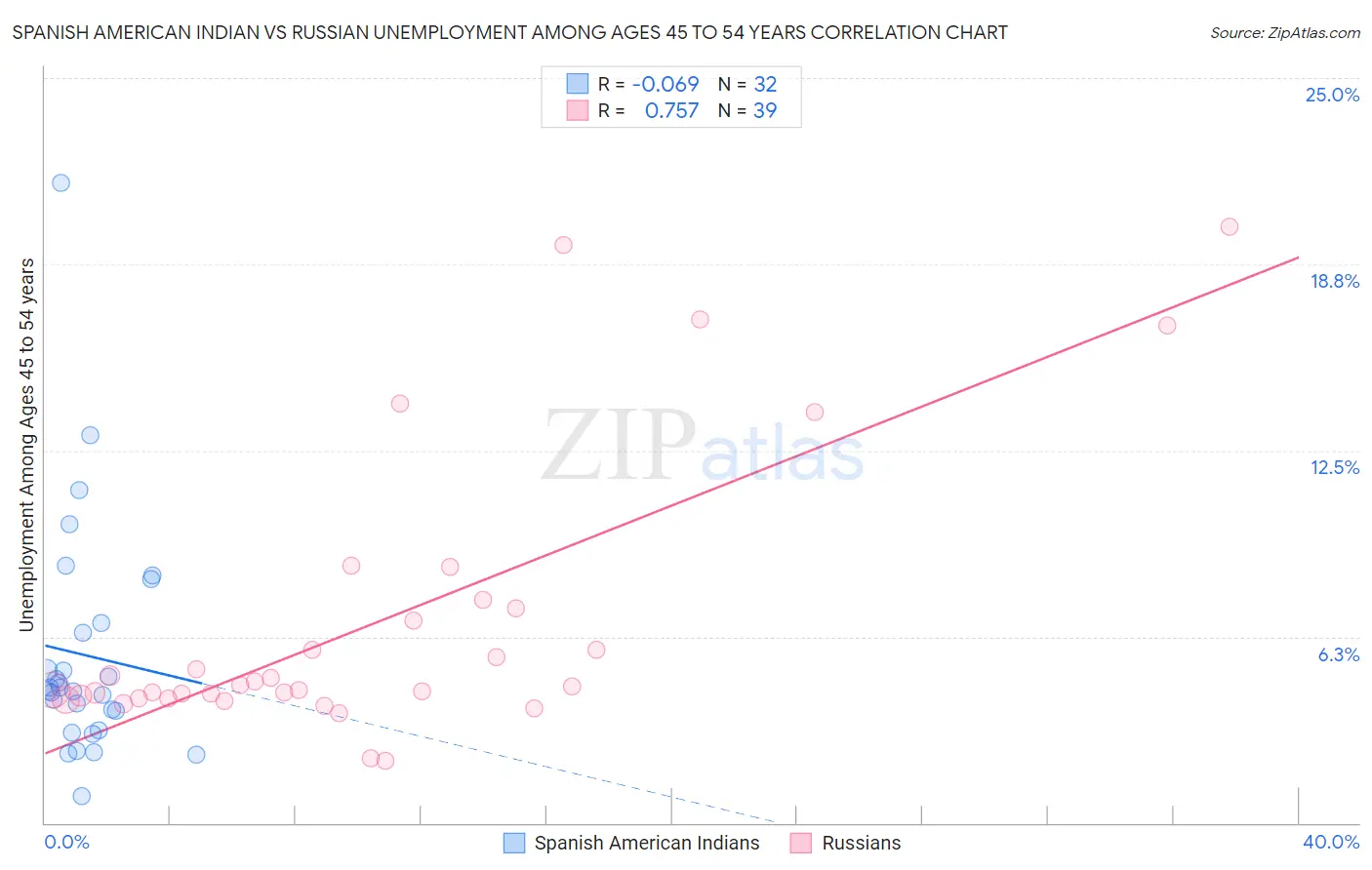 Spanish American Indian vs Russian Unemployment Among Ages 45 to 54 years