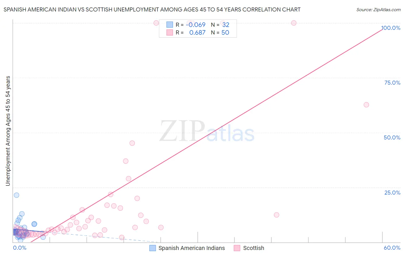 Spanish American Indian vs Scottish Unemployment Among Ages 45 to 54 years