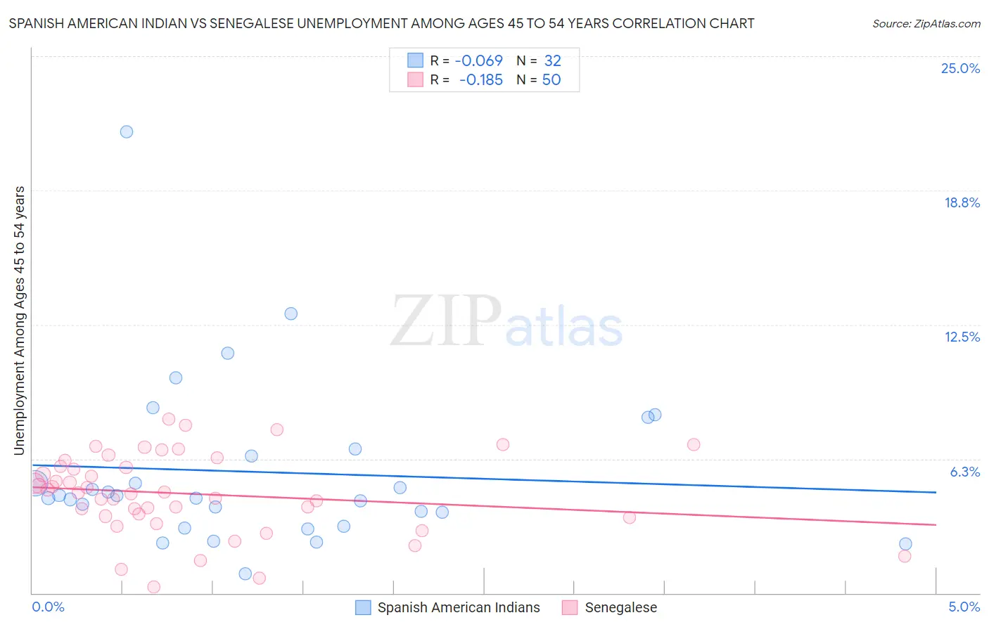 Spanish American Indian vs Senegalese Unemployment Among Ages 45 to 54 years