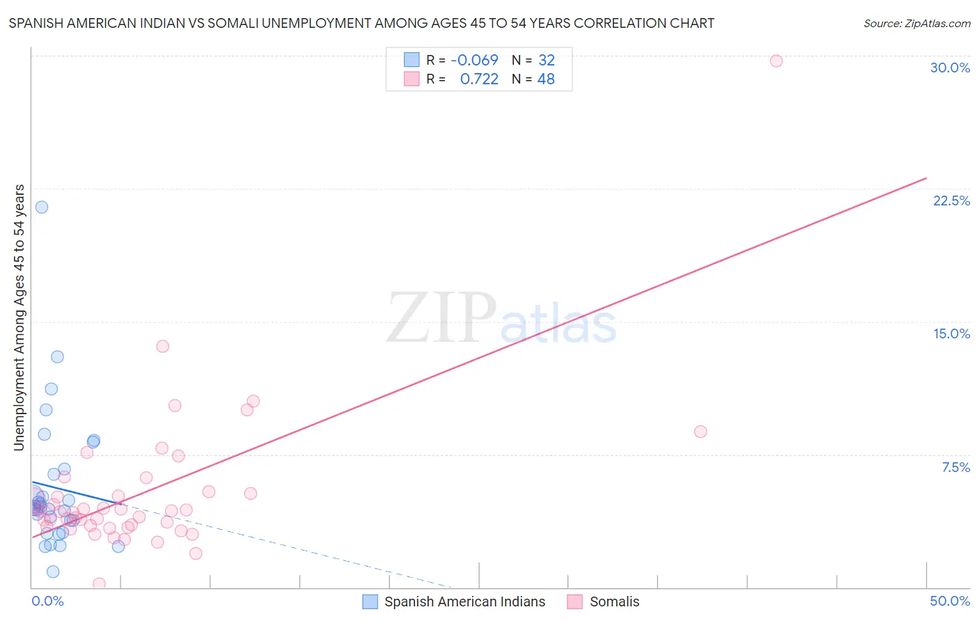 Spanish American Indian vs Somali Unemployment Among Ages 45 to 54 years