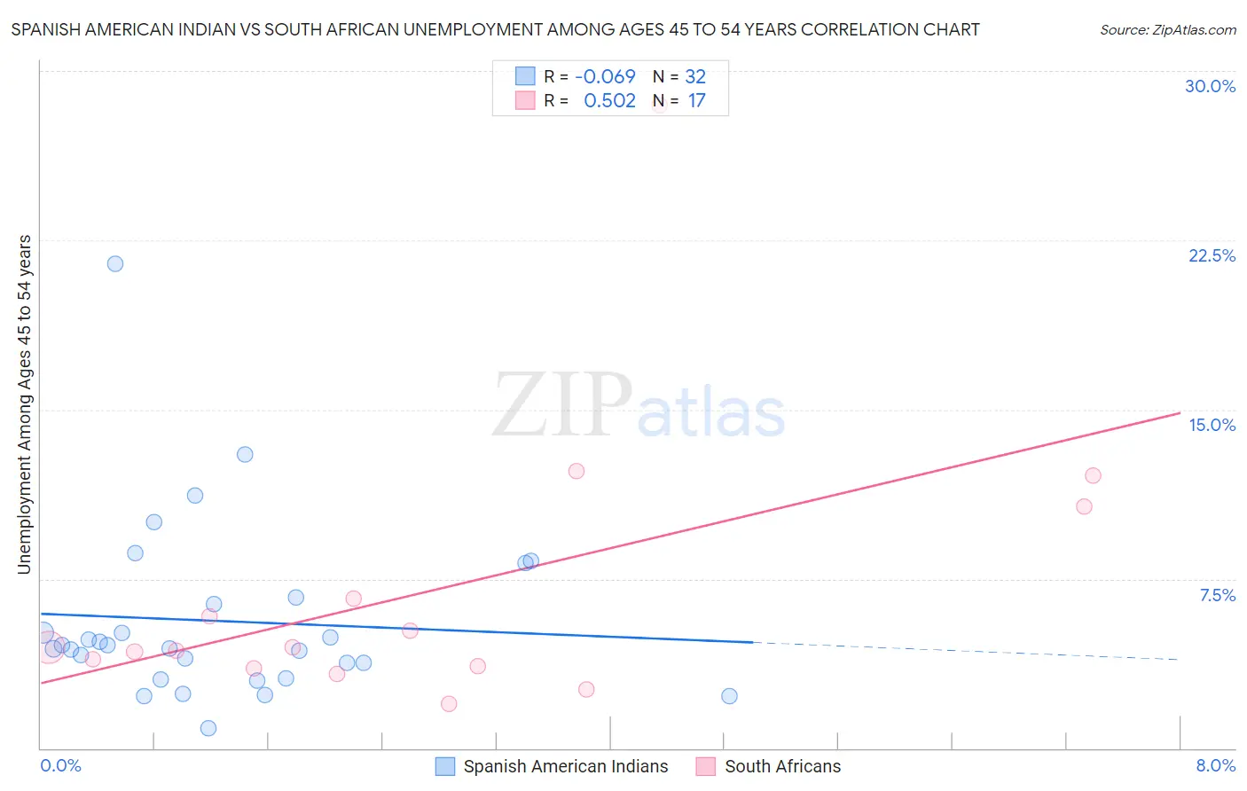 Spanish American Indian vs South African Unemployment Among Ages 45 to 54 years