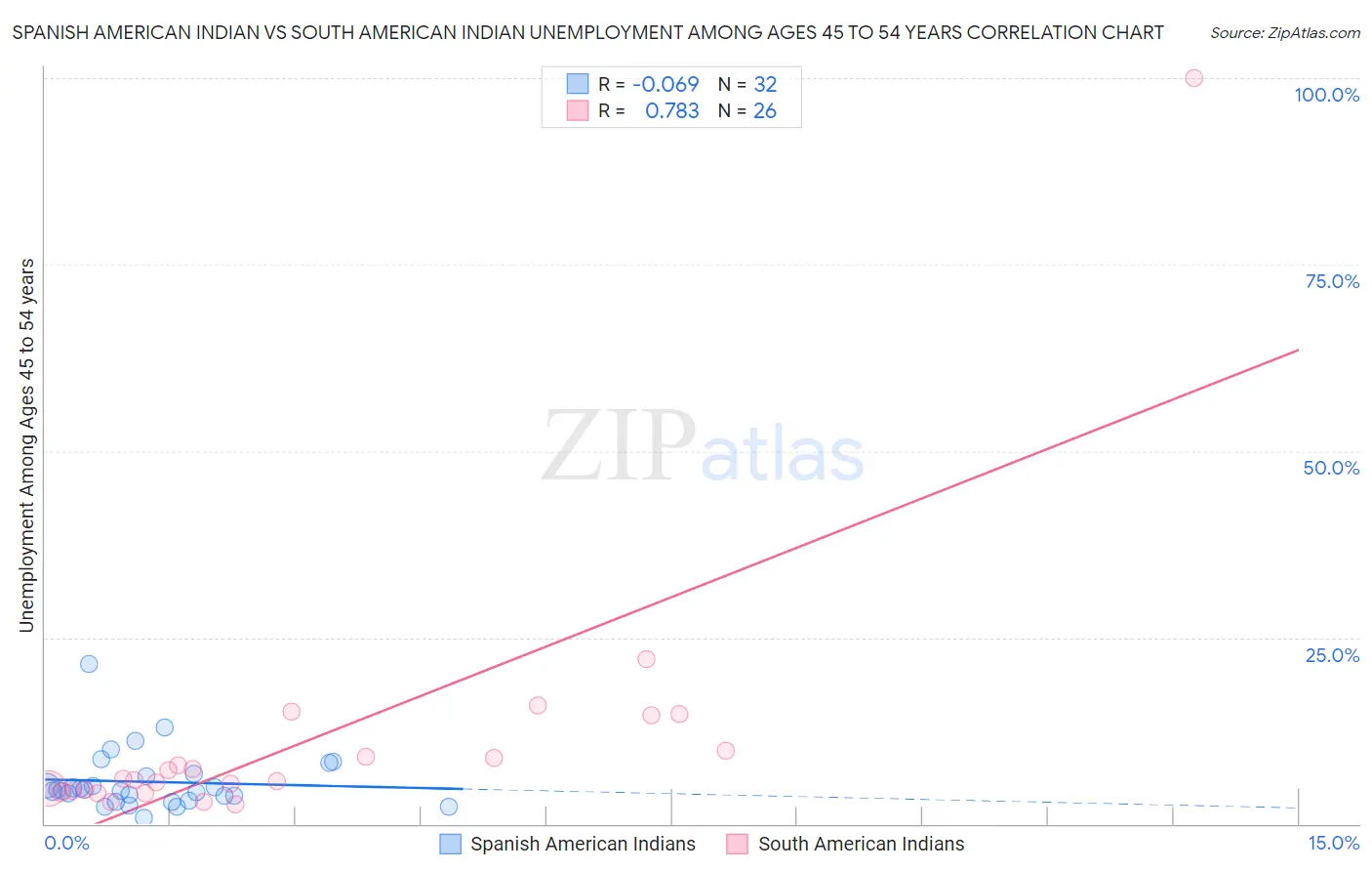 Spanish American Indian vs South American Indian Unemployment Among Ages 45 to 54 years
