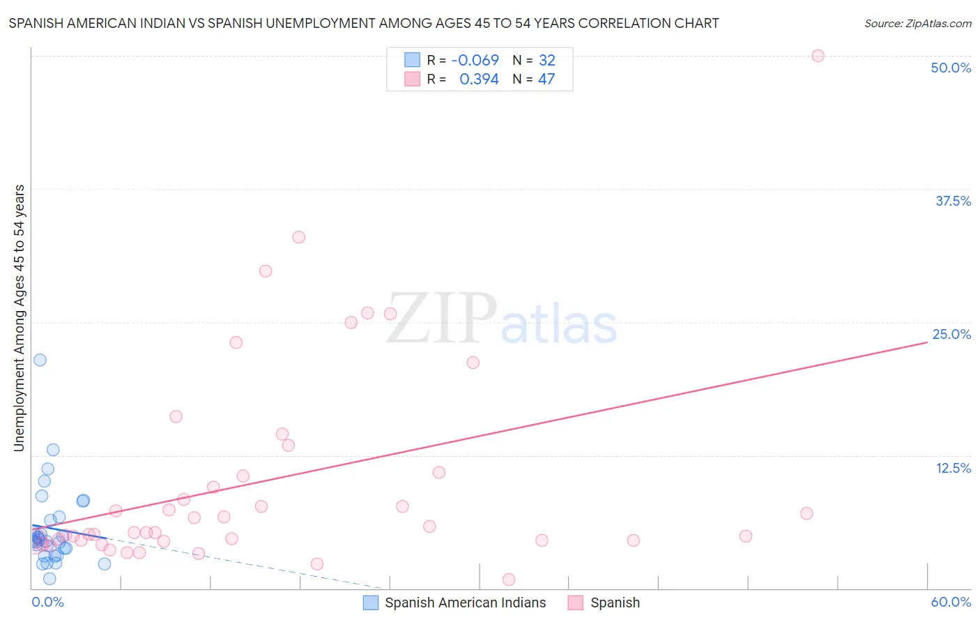 Spanish American Indian vs Spanish Unemployment Among Ages 45 to 54 years