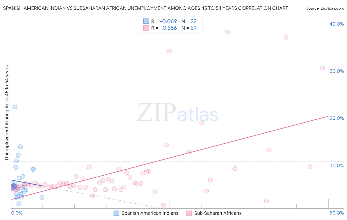 Spanish American Indian vs Subsaharan African Unemployment Among Ages 45 to 54 years