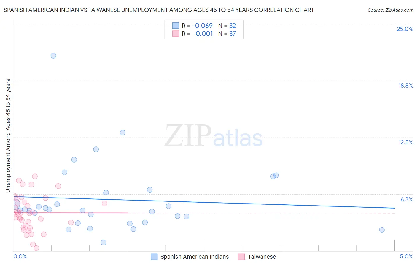 Spanish American Indian vs Taiwanese Unemployment Among Ages 45 to 54 years