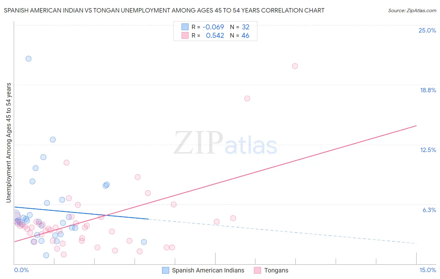 Spanish American Indian vs Tongan Unemployment Among Ages 45 to 54 years