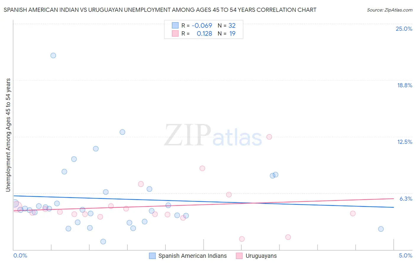 Spanish American Indian vs Uruguayan Unemployment Among Ages 45 to 54 years