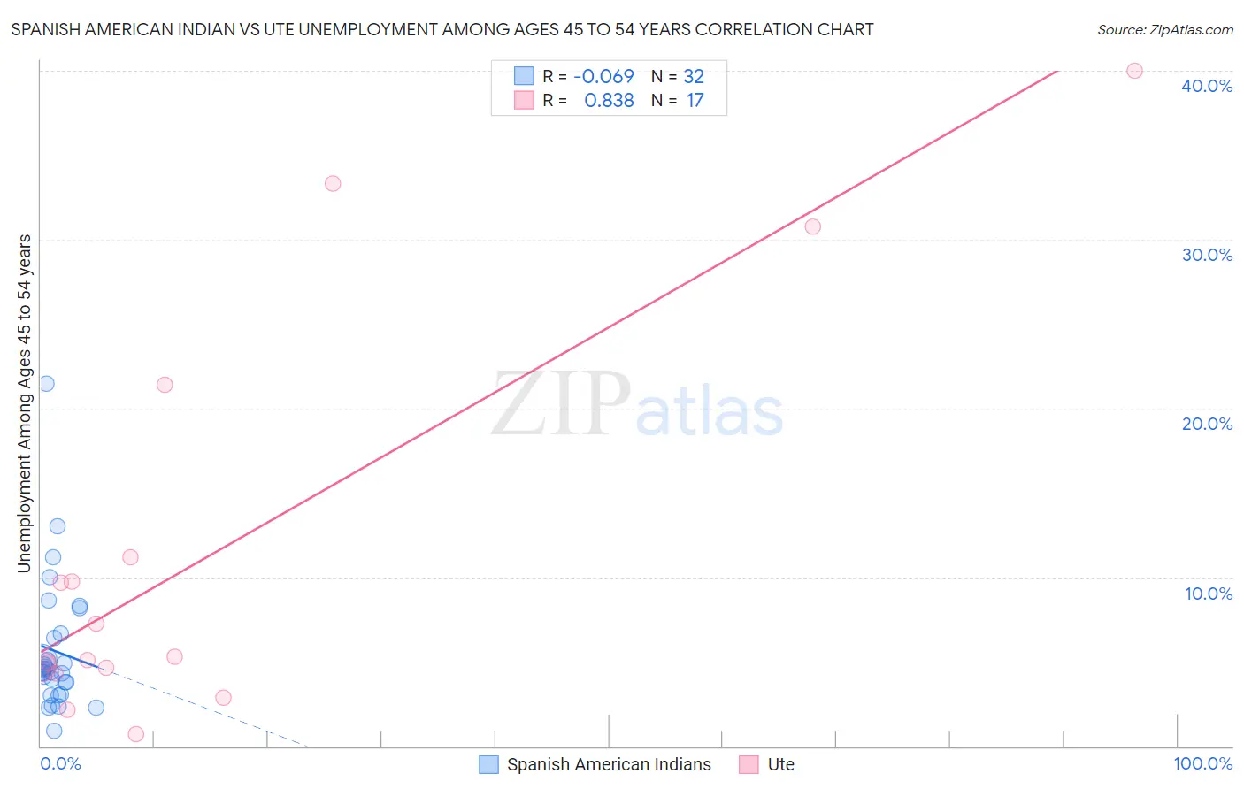 Spanish American Indian vs Ute Unemployment Among Ages 45 to 54 years