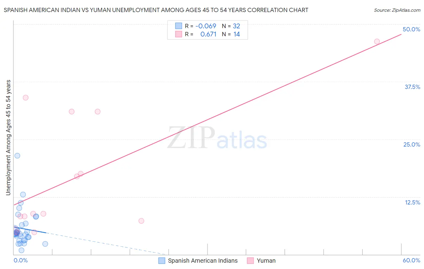 Spanish American Indian vs Yuman Unemployment Among Ages 45 to 54 years