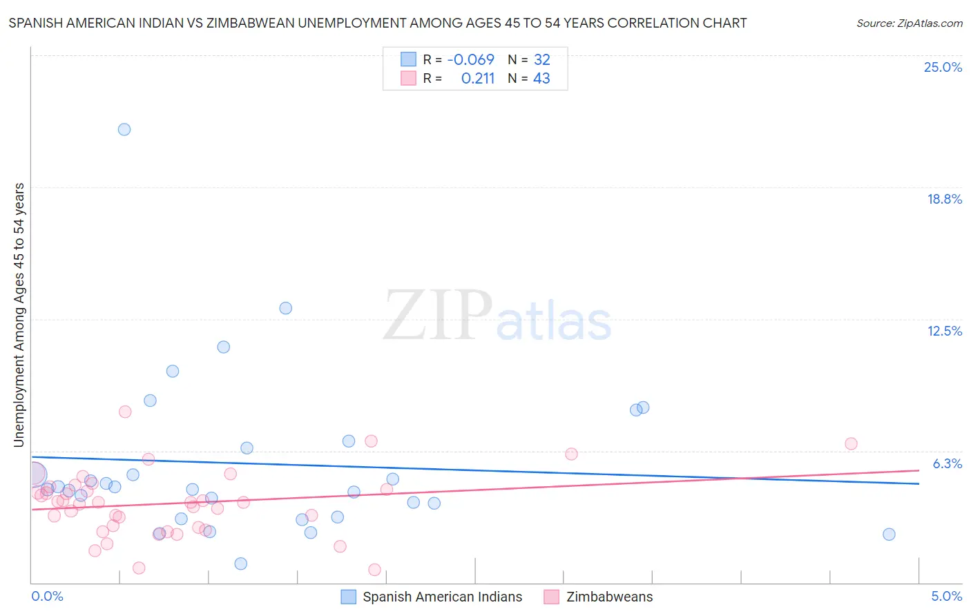 Spanish American Indian vs Zimbabwean Unemployment Among Ages 45 to 54 years