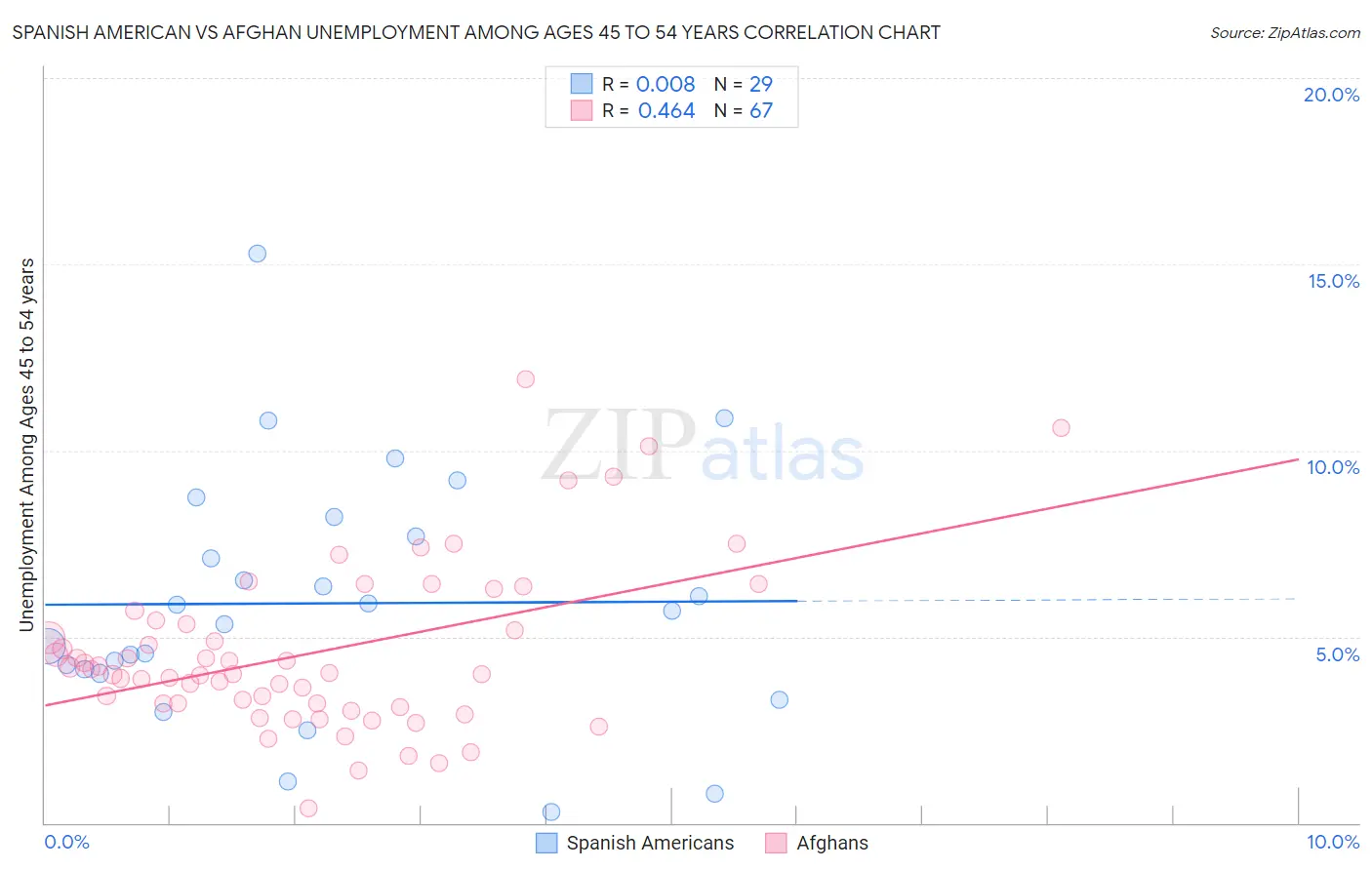 Spanish American vs Afghan Unemployment Among Ages 45 to 54 years