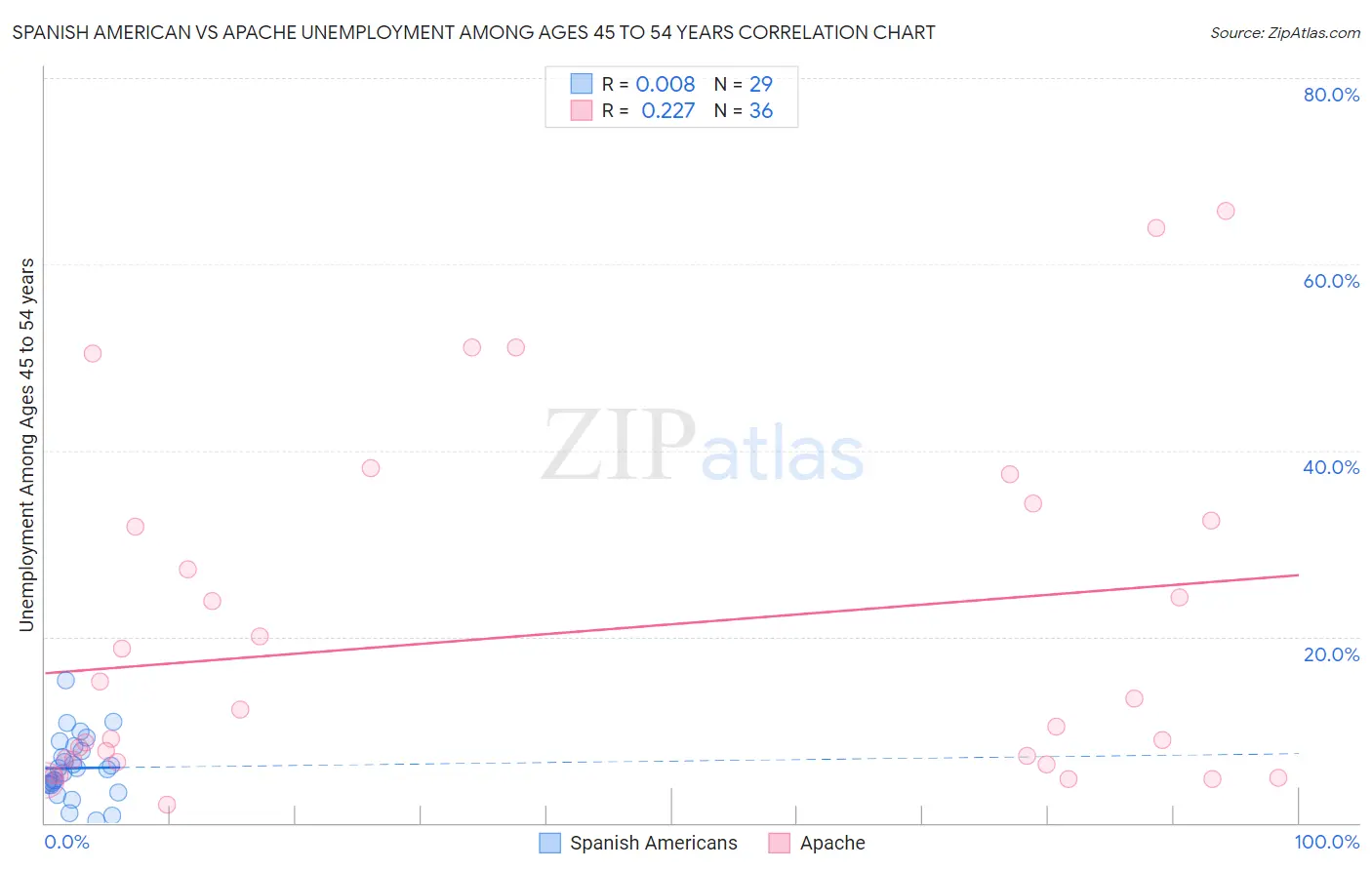 Spanish American vs Apache Unemployment Among Ages 45 to 54 years