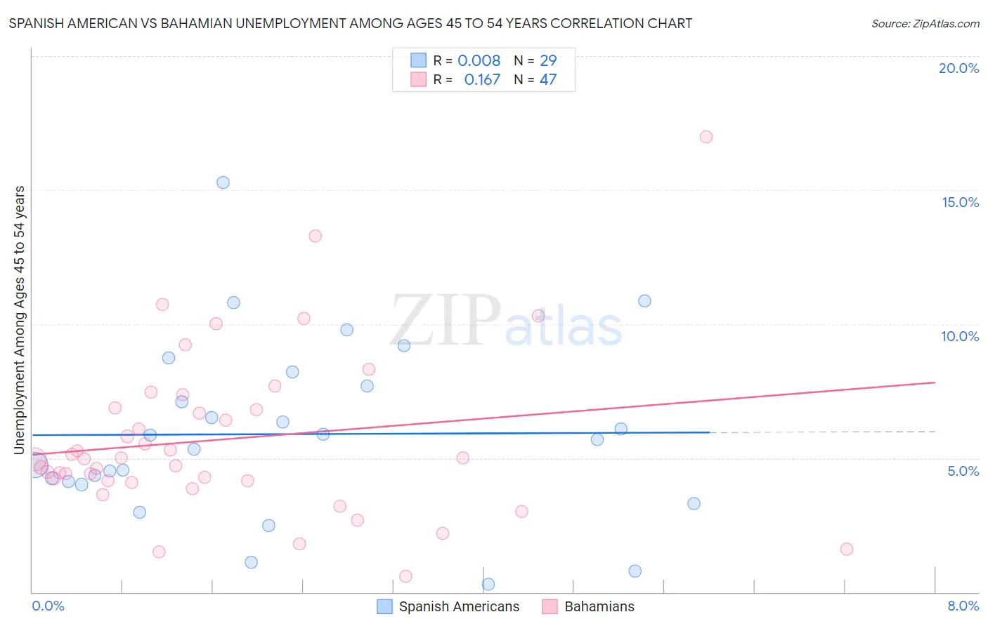 Spanish American vs Bahamian Unemployment Among Ages 45 to 54 years