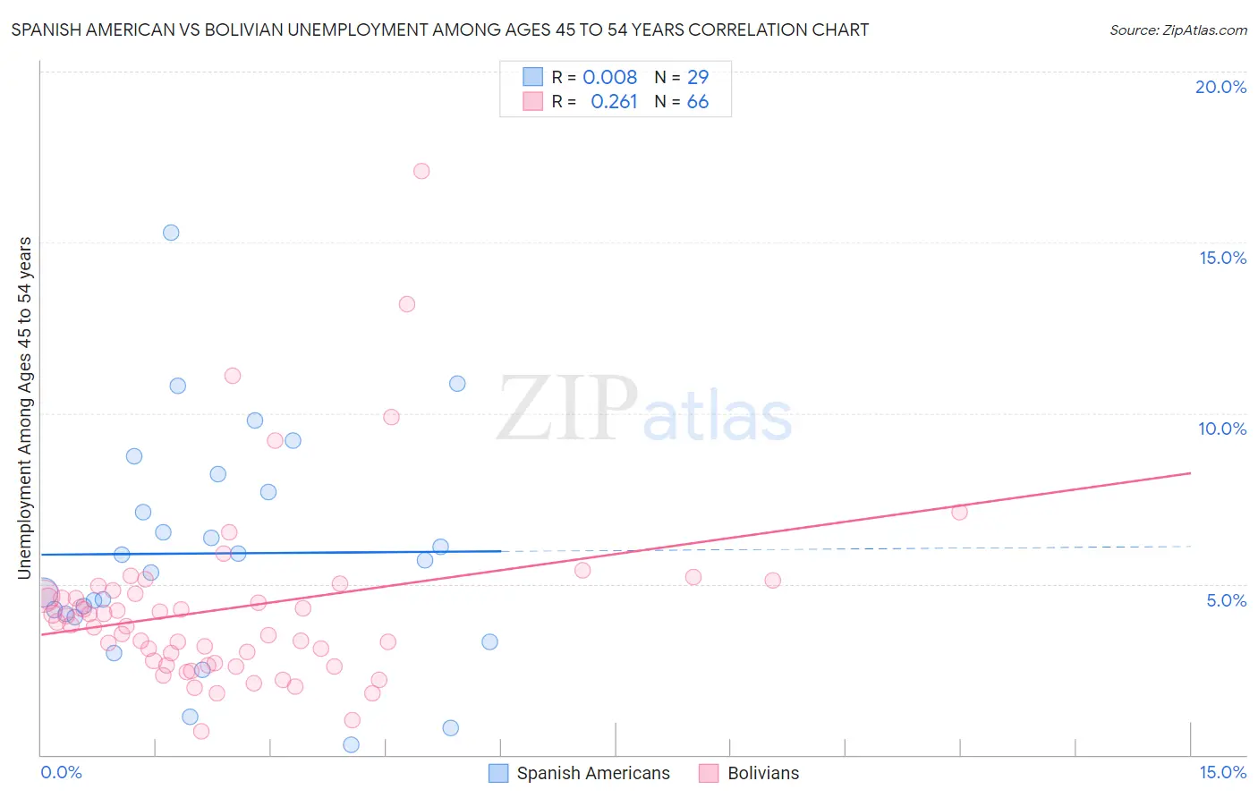 Spanish American vs Bolivian Unemployment Among Ages 45 to 54 years