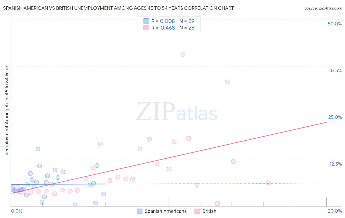 Spanish American vs British Unemployment Among Ages 45 to 54 years