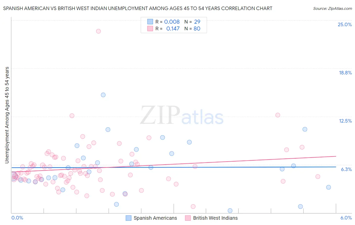 Spanish American vs British West Indian Unemployment Among Ages 45 to 54 years