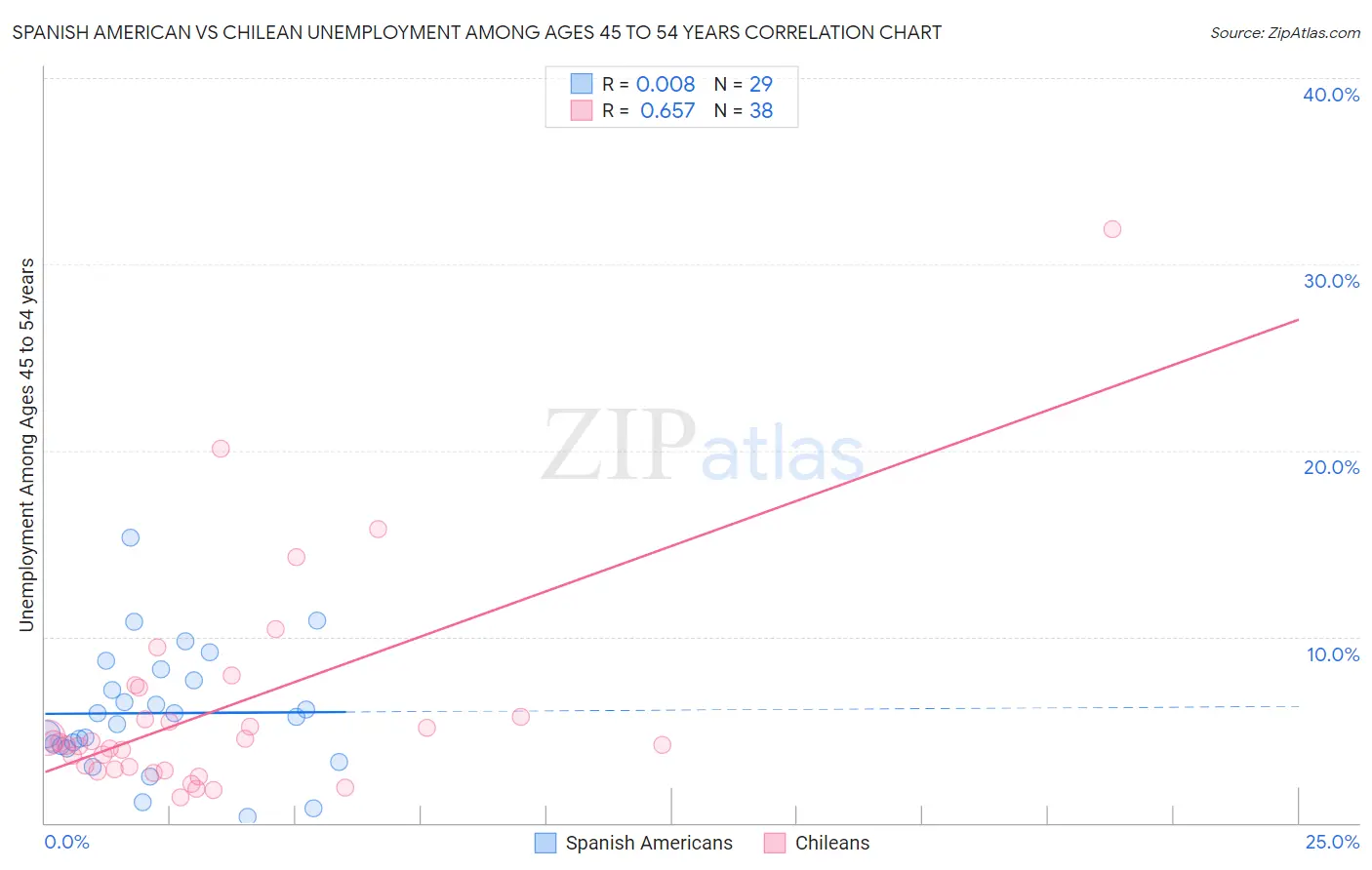 Spanish American vs Chilean Unemployment Among Ages 45 to 54 years