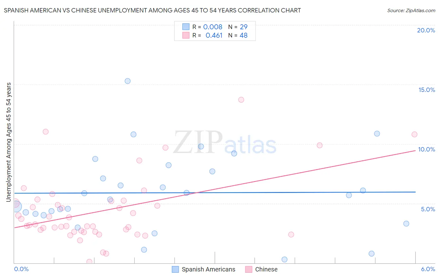 Spanish American vs Chinese Unemployment Among Ages 45 to 54 years