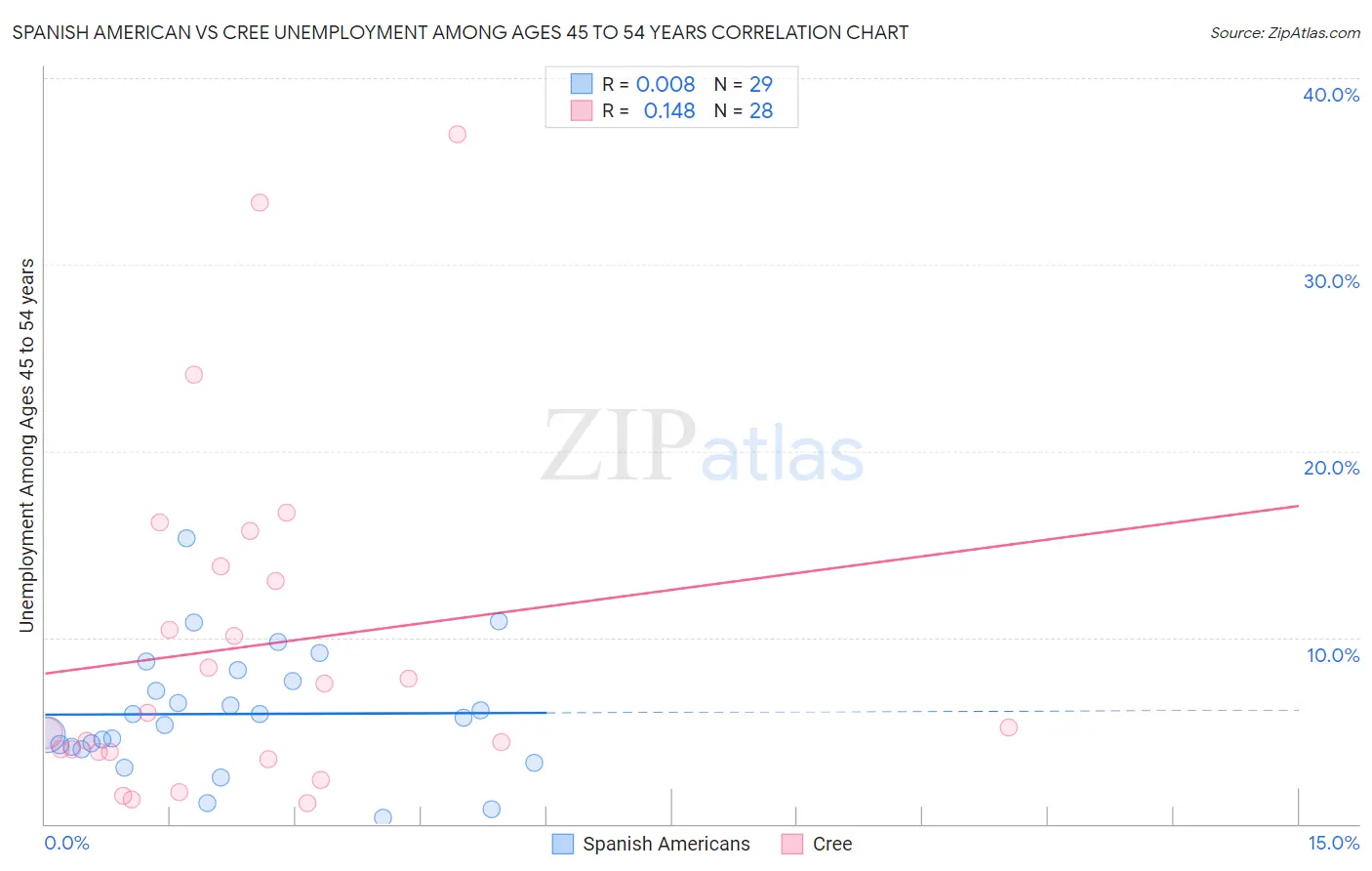 Spanish American vs Cree Unemployment Among Ages 45 to 54 years