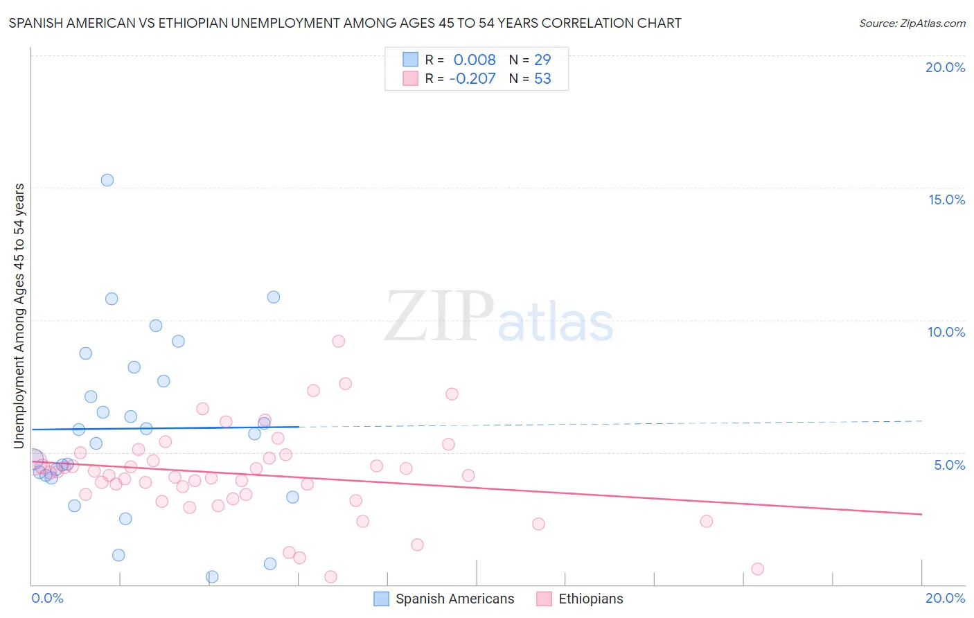 Spanish American vs Ethiopian Unemployment Among Ages 45 to 54 years