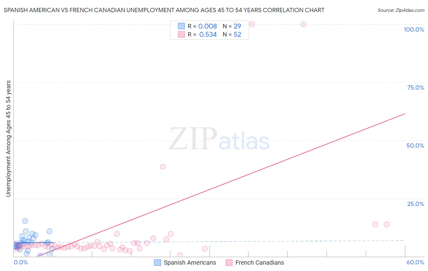 Spanish American vs French Canadian Unemployment Among Ages 45 to 54 years