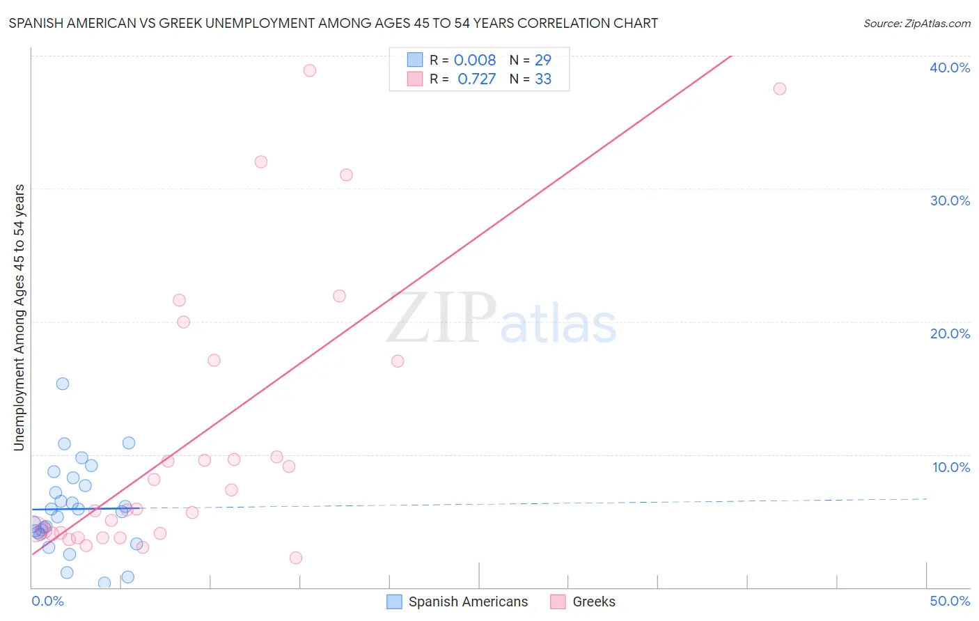 Spanish American vs Greek Unemployment Among Ages 45 to 54 years