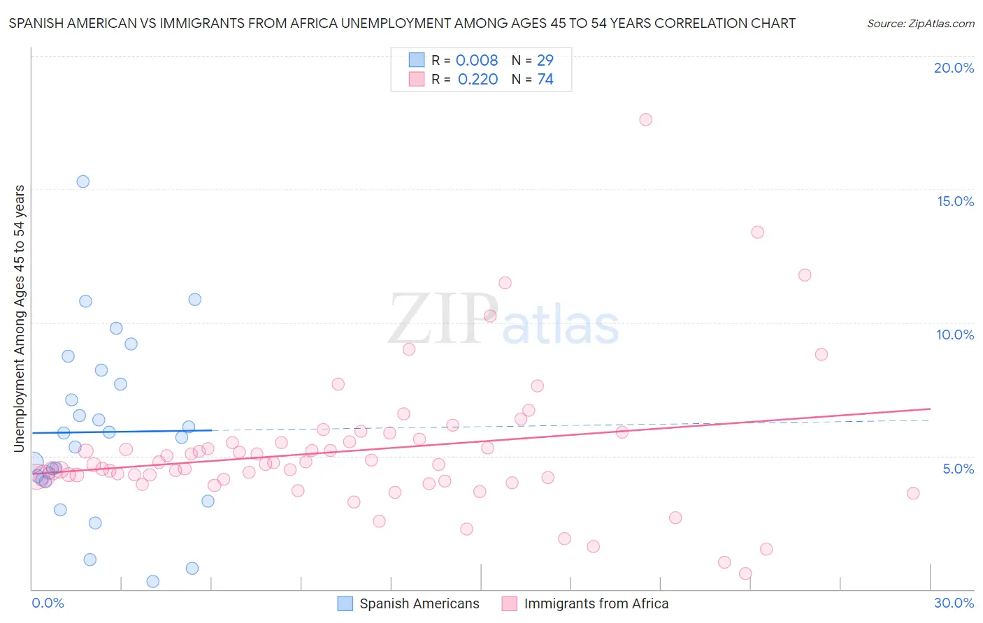 Spanish American vs Immigrants from Africa Unemployment Among Ages 45 to 54 years