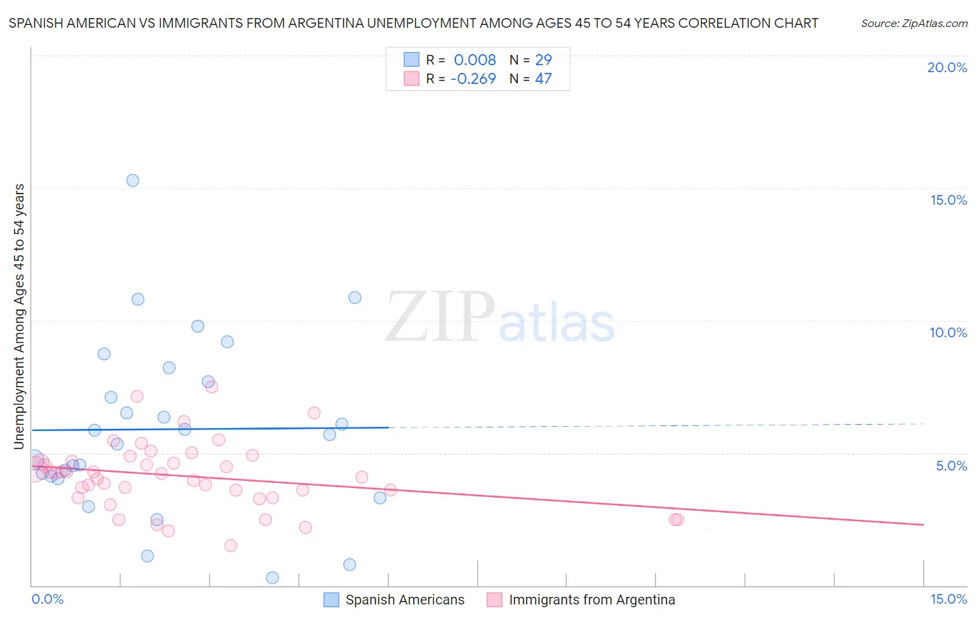 Spanish American vs Immigrants from Argentina Unemployment Among Ages 45 to 54 years