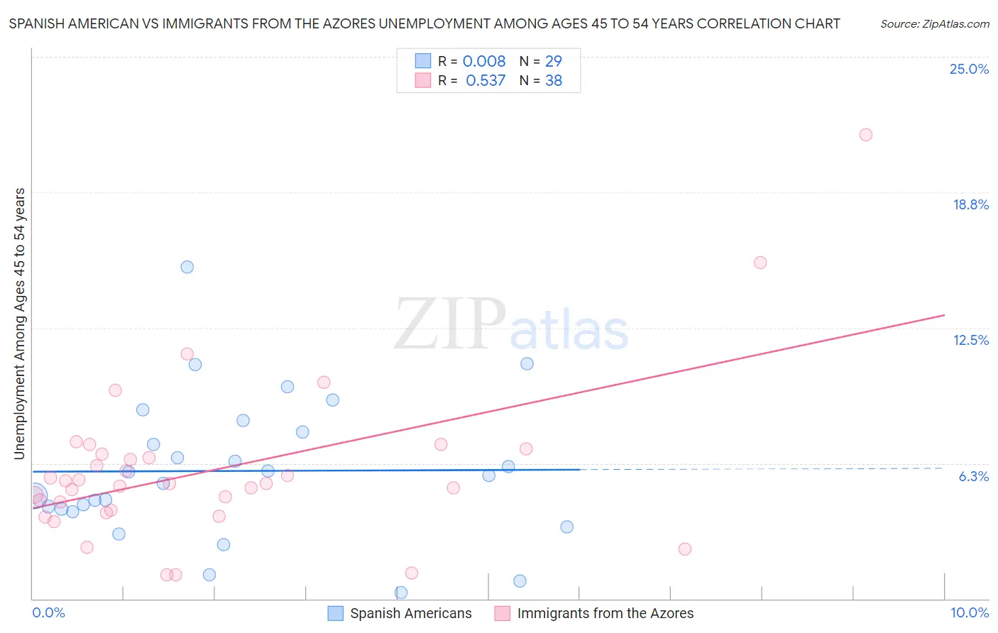 Spanish American vs Immigrants from the Azores Unemployment Among Ages 45 to 54 years