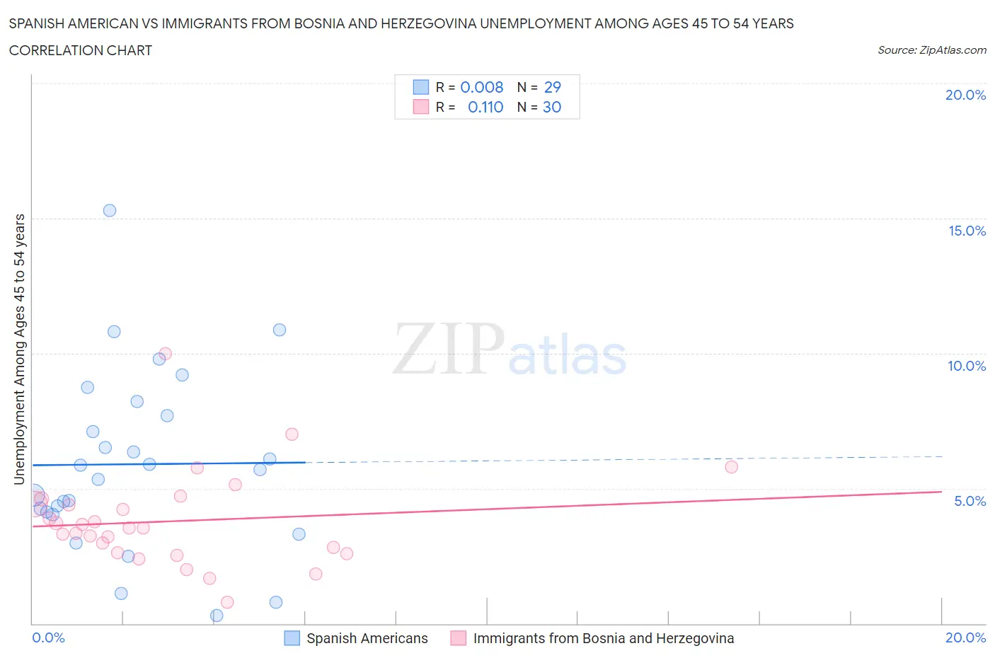Spanish American vs Immigrants from Bosnia and Herzegovina Unemployment Among Ages 45 to 54 years
