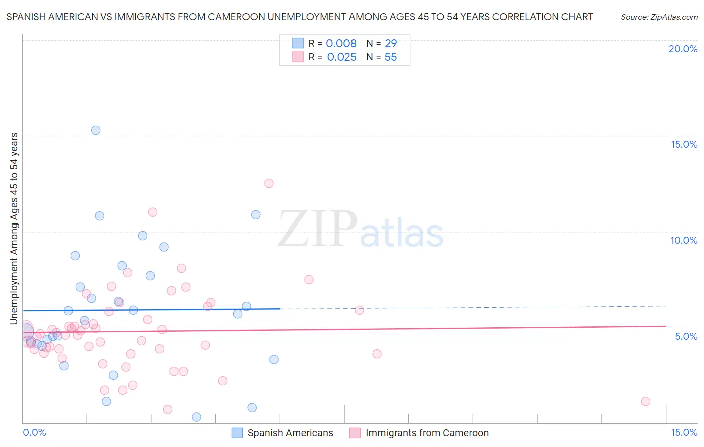 Spanish American vs Immigrants from Cameroon Unemployment Among Ages 45 to 54 years