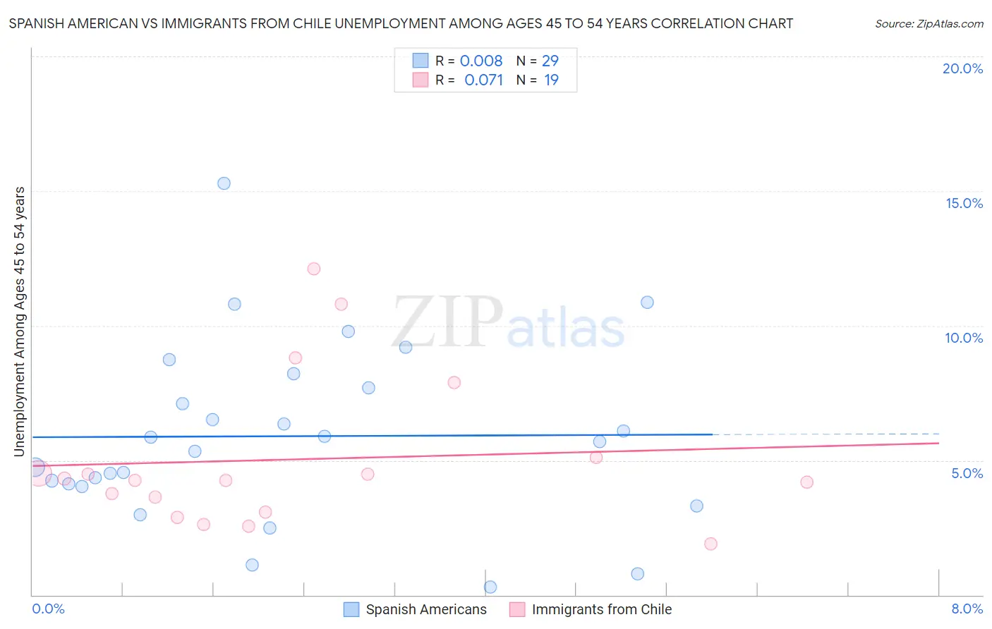 Spanish American vs Immigrants from Chile Unemployment Among Ages 45 to 54 years