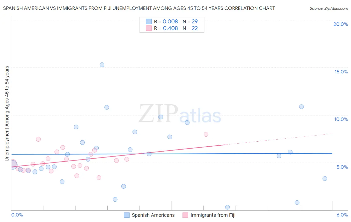 Spanish American vs Immigrants from Fiji Unemployment Among Ages 45 to 54 years