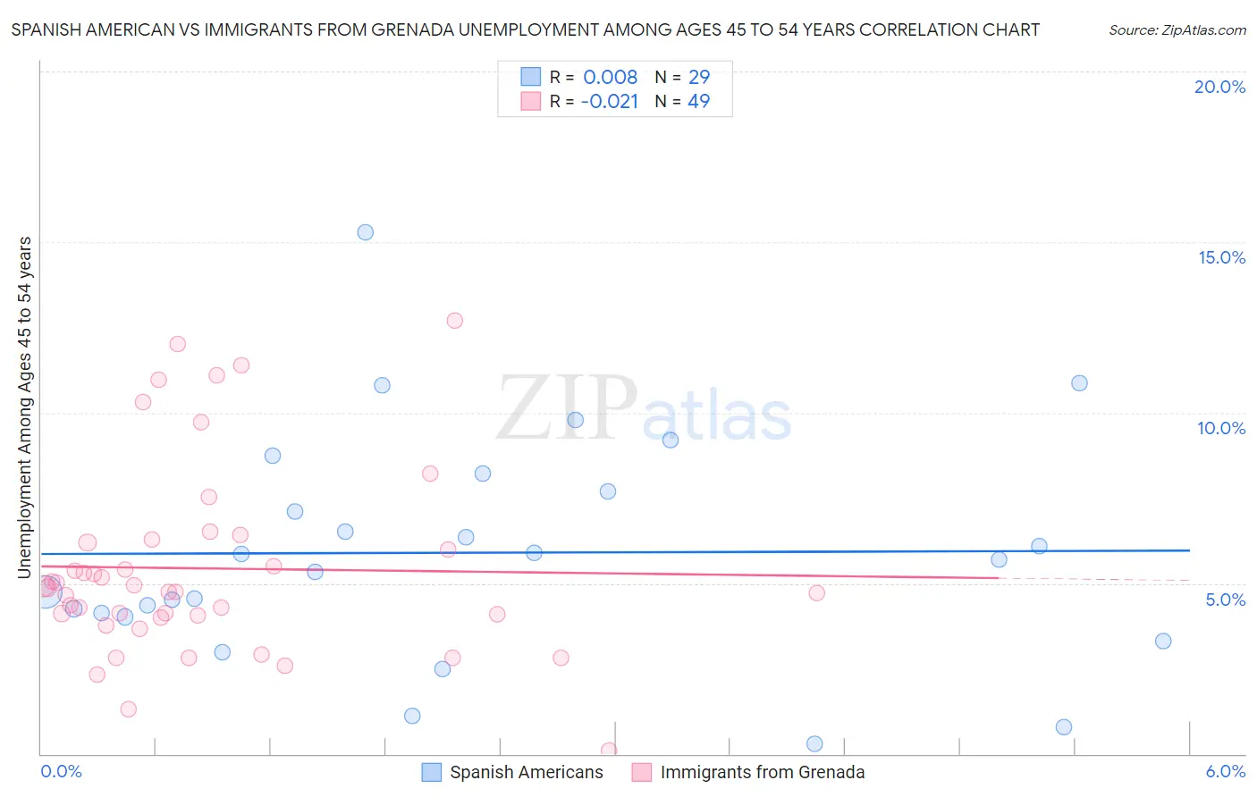 Spanish American vs Immigrants from Grenada Unemployment Among Ages 45 to 54 years