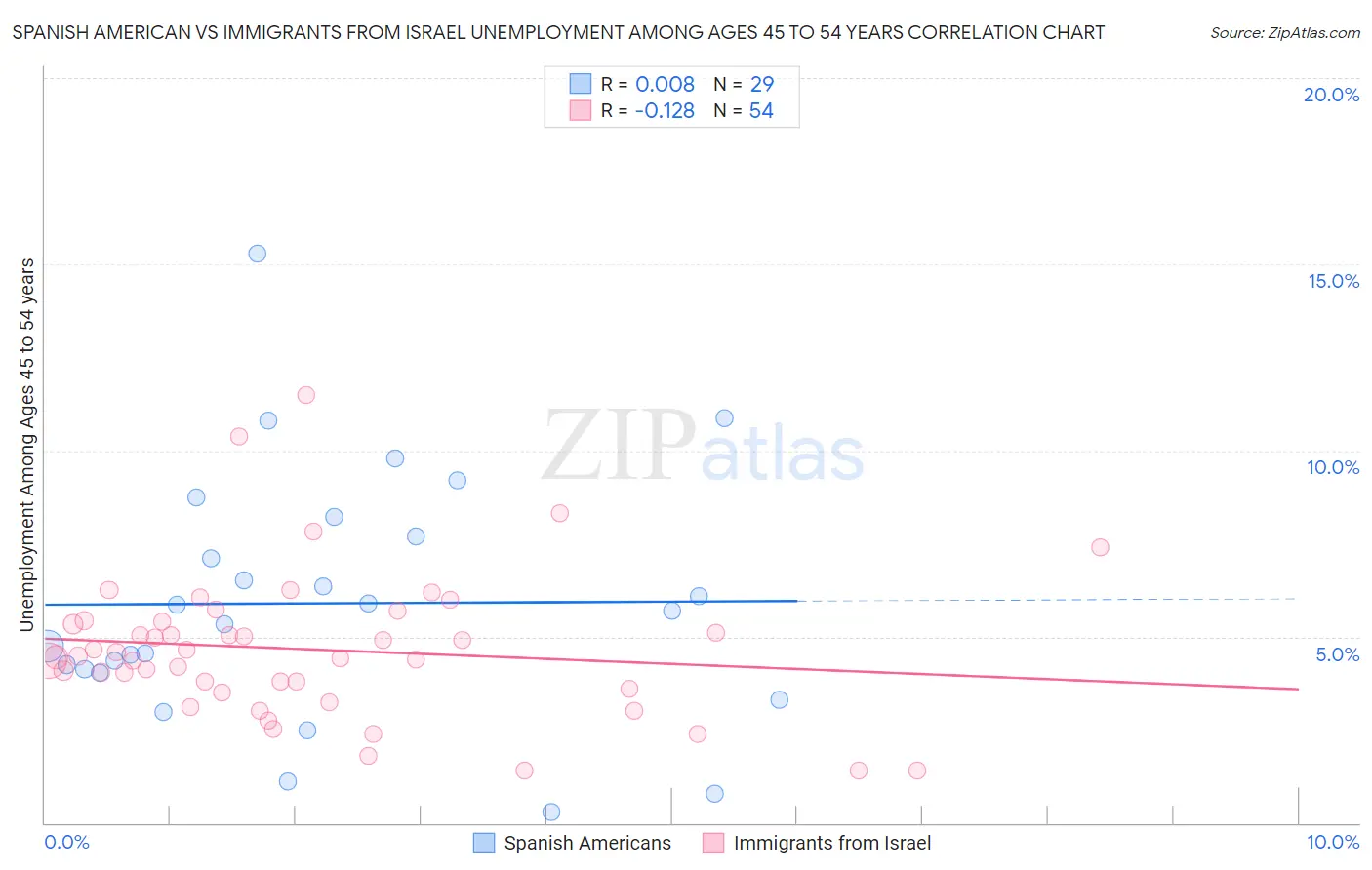 Spanish American vs Immigrants from Israel Unemployment Among Ages 45 to 54 years