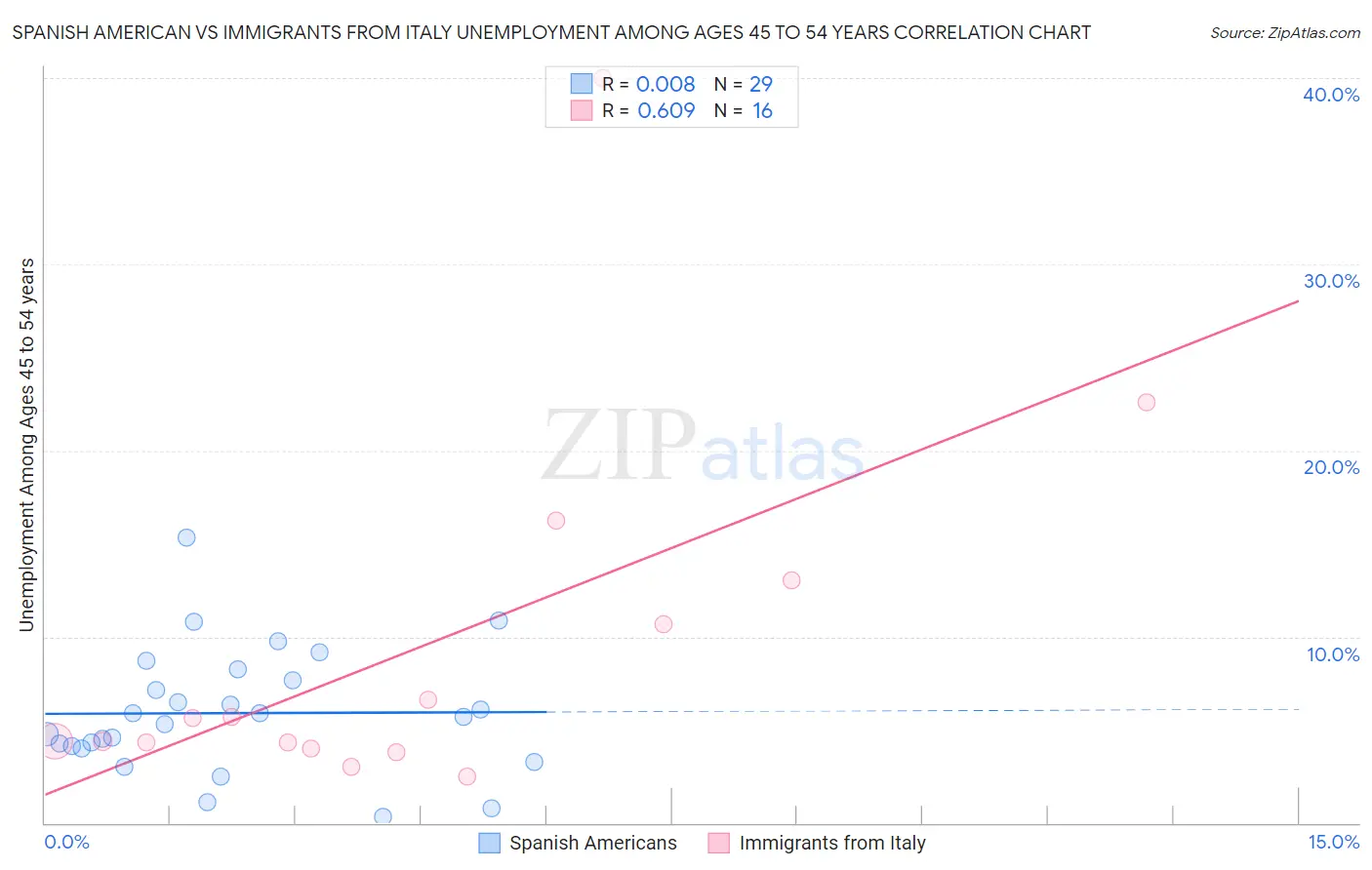 Spanish American vs Immigrants from Italy Unemployment Among Ages 45 to 54 years