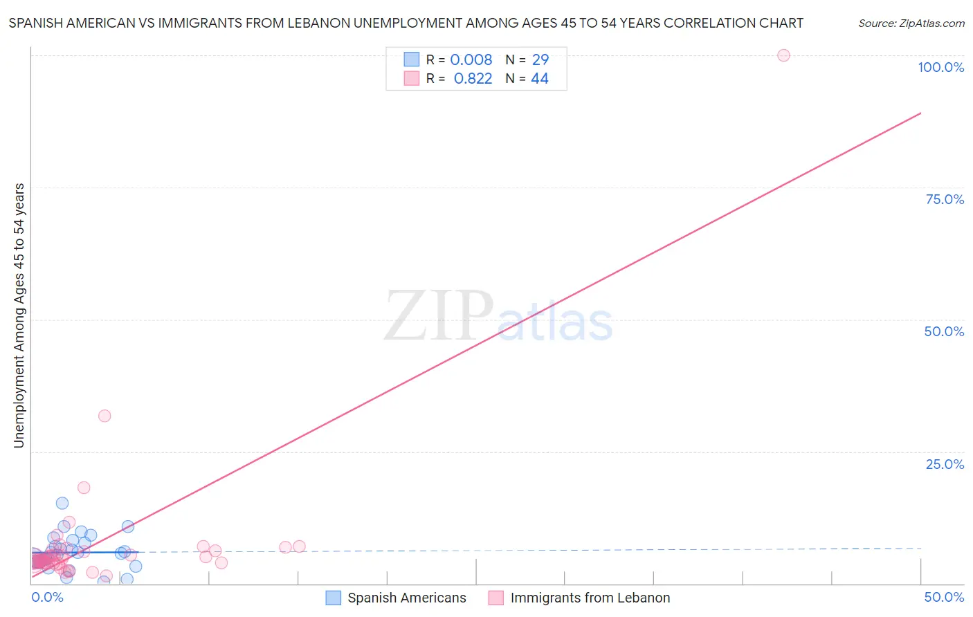 Spanish American vs Immigrants from Lebanon Unemployment Among Ages 45 to 54 years