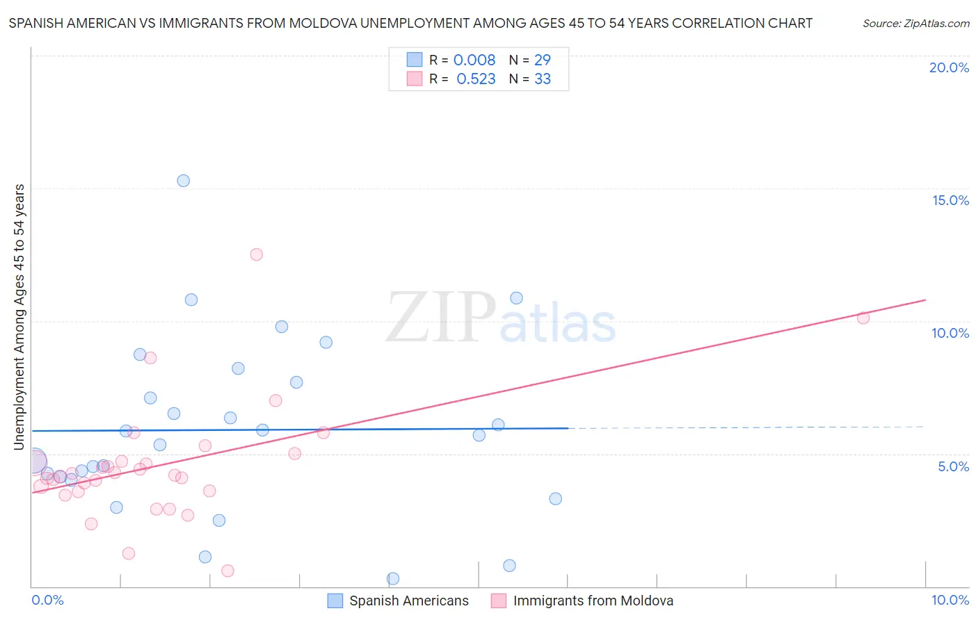 Spanish American vs Immigrants from Moldova Unemployment Among Ages 45 to 54 years