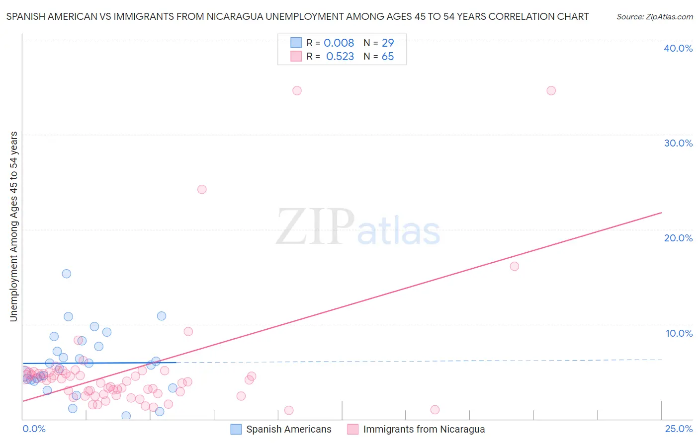 Spanish American vs Immigrants from Nicaragua Unemployment Among Ages 45 to 54 years