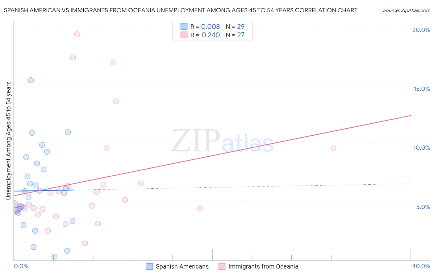 Spanish American vs Immigrants from Oceania Unemployment Among Ages 45 to 54 years